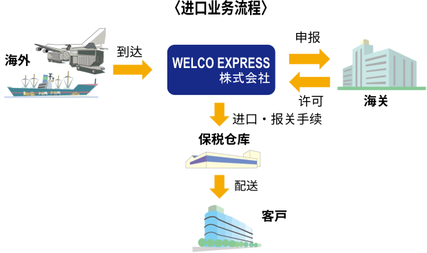 进口业务流程