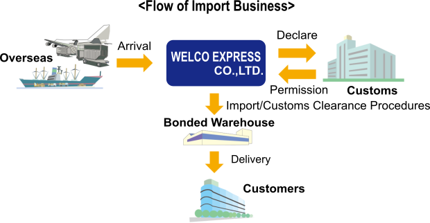 Flow of Import Business